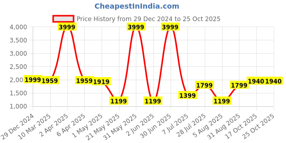 myntra.com Duze Natural Rooh Khush Ali Attar Alcohol Free With Roller 6 ml duze Price History Graph from 29 Dec 2024 to 25 Oct 2025