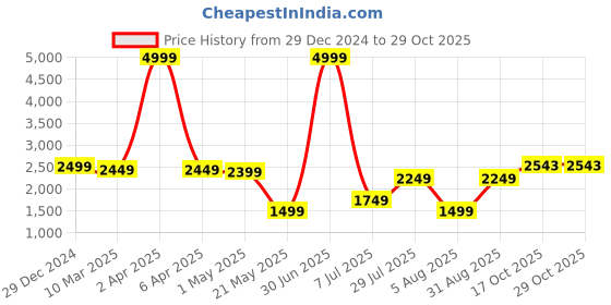 myntra.com Duze Natural Rose Attar, 12ml duze Price History Graph from 29 Dec 2024 to 29 Oct 2025
