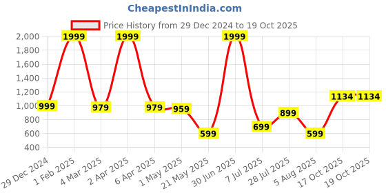 myntra.com Duze Natural Rose Attar Alcohol Free Unique And Long Lasting With Roller 3 ml duze Price History Graph from 29 Dec 2024 to 19 Oct 2025