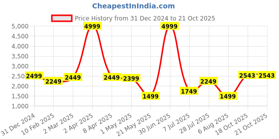 myntra.com Duze Natural Sandalwood Attar with Roller 12 ml duze Price History Graph from 31 Dec 2024 to 20 Oct 2025
