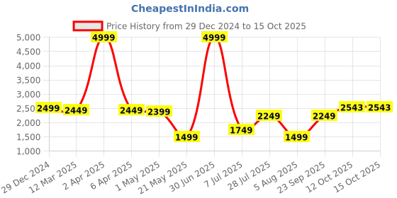 myntra.com Duze Natural Shamama Kasturi Attar Alcohol Free Unique And Long Lasting With Roller 12 ml duze Price History Graph from 29 Dec 2024 to 14 Oct 2025