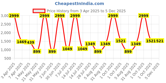 myntra.com Duze Ruh Khus Vetiver Essence Natural & Alcohol Free Attar Long Lasting Attar- 12 ml duze Price History Graph from 3 Apr 2025 to 5 Dec 2025