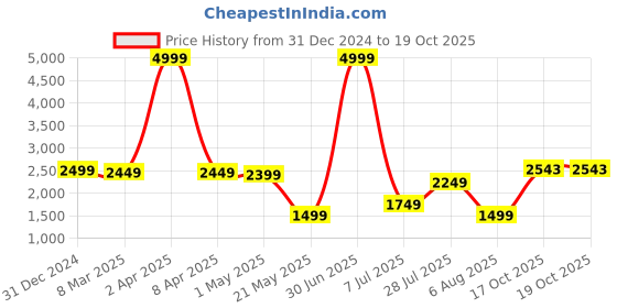 myntra.com Duze Unisex Attar Fragrance duze Price History Graph from 31 Dec 2024 to 18 Oct 2025