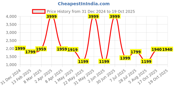 myntra.com Duze Unisex Attar Fragrance duze Price History Graph from 31 Dec 2024 to 18 Oct 2025
