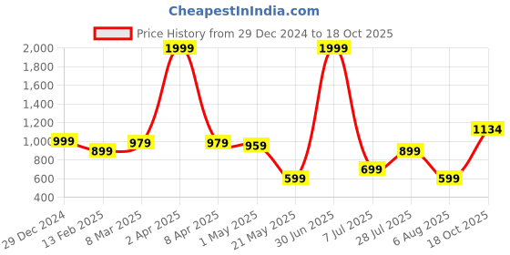 myntra.com Duze Unisex Attar Fragrance duze Price History Graph from 29 Dec 2024 to 18 Oct 2025