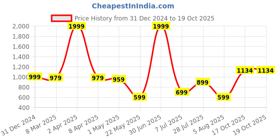 myntra.com Duze Unisex Attar Fragrance duze Price History Graph from 31 Dec 2024 to 18 Oct 2025