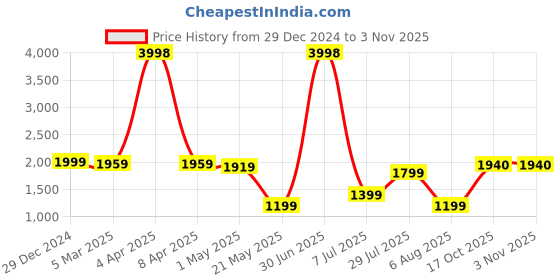 myntra.com Duze Unisex Set Of 2 Natural Sandalwood Alcohol free Made In Kannauj Attar with roller 6ml duze Price History Graph from 29 Dec 2024 to 2 Nov 2025