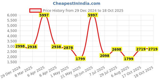 myntra.com Duze Unisex Set Of 3 Made In Kannauj Sandal Base Alcohol Free Attar with roller 9ml duze Price History Graph from 29 Dec 2024 to 18 Oct 2025