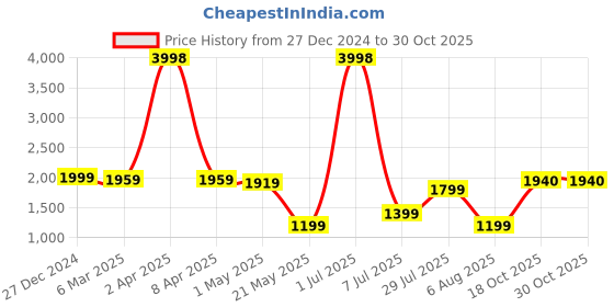myntra.com Duze Unisex Set Of 3 Natural Rose Alcohol Free Sandali Attar with roller 6ml duze Price History Graph from 27 Dec 2024 to 30 Oct 2025