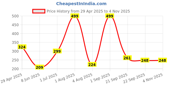 myntra.com Dvabeautyshop Women Set of 3 Ponytail Holders dvabeautyshop Price History Graph from 29 Apr 2025 to 3 Nov 2025