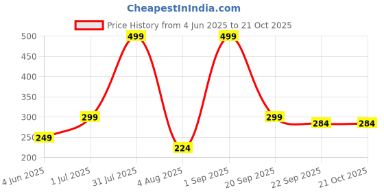 myntra.com Dvabeautyshop Women Set of 3 Ponytail Holders dvabeautyshop Price History Graph from 4 Jun 2025 to 19 Oct 2025