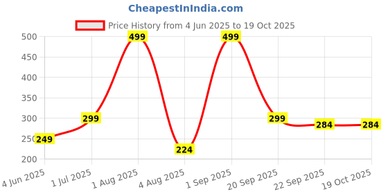 myntra.com Dvabeautyshop Women Set of 3 Ponytail Holders dvabeautyshop Price History Graph from 4 Jun 2025 to 18 Oct 2025