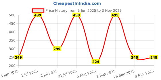 myntra.com Dvabeautyshop Women Set of 3 Ponytail Holders Scrunchies dvabeautyshop Price History Graph from 5 Jun 2025 to 3 Nov 2025