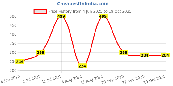 myntra.com Dvabeautyshop Women Set of 3 Scrunchies Ponytail Holders dvabeautyshop Price History Graph from 4 Jun 2025 to 19 Oct 2025