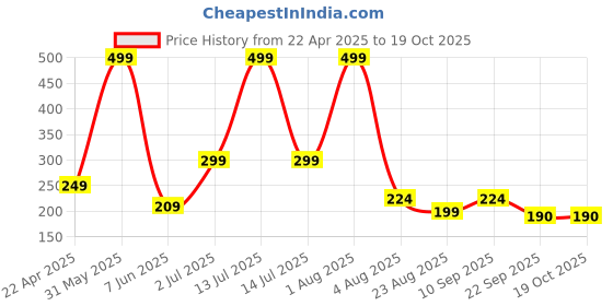 myntra.com Dvabeautyshop Women Set of 4 Ponytail Holders dvabeautyshop Price History Graph from 22 Apr 2025 to 18 Oct 2025