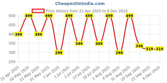 myntra.com Dvabeautyshop Women Set of 5 Ponytail Holders dvabeautyshop Price History Graph from 22 Apr 2025 to 5 Dec 2025