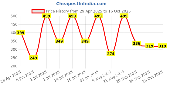myntra.com Dvabeautyshop Women Set of 6 Ponytail Holders dvabeautyshop Price History Graph from 29 Apr 2025 to 16 Oct 2025