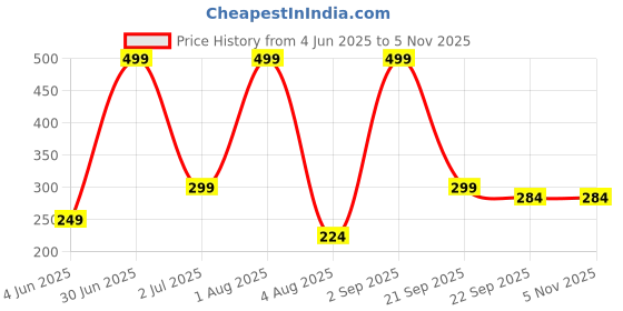 myntra.com Dvabeautyshop Women Set of 6 Ponytail Holders dvabeautyshop Price History Graph from 4 Jun 2025 to 2 Nov 2025