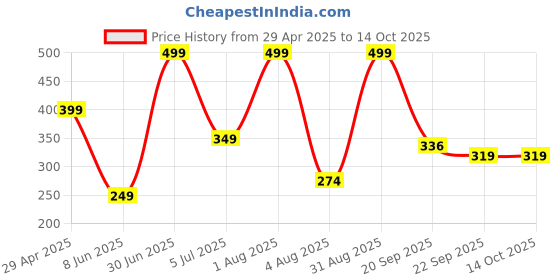 myntra.com Dvabeautyshop Women Set of 7 Ponytail Holders dvabeautyshop Price History Graph from 29 Apr 2025 to 14 Oct 2025