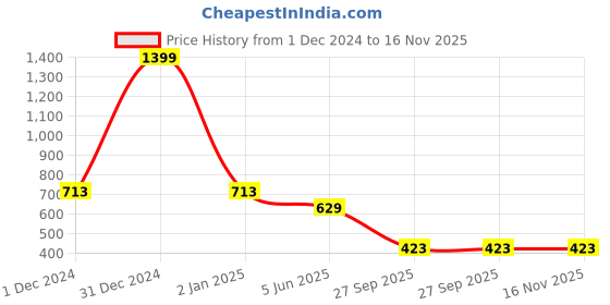 myntra.com d 'vesh D'VESH Teal One Shoulder Ruffles Crepe Peplum Top d 'vesh Price History Graph from 1 Dec 2024 to 16 Nov 2025