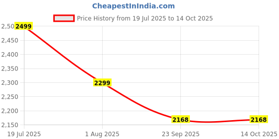 myntra.com dvilla Men's Light Grey Woven Pattern Kurta with Embroidered Collar dvilla Price History Graph from 19 Jul 2025 to 14 Oct 2025