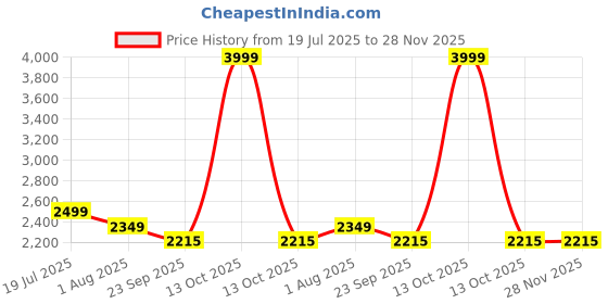 myntra.com dvilla Men's Off-White Textured Kurta with Scattered Embroidery dvilla Price History Graph from 19 Jul 2025 to 28 Nov 2025