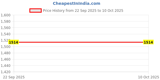 myntra.com DWIJ Unisex Denim Geometric Backpack dwij Price History Graph from 22 Sep 2025 to 9 Oct 2025
