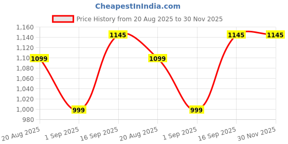 myntra.com DWIJA FASHION Checked Zari Organza Saree with Unstitched Blouse Piece dwija fashion Price History Graph from 20 Aug 2025 to 30 Nov 2025