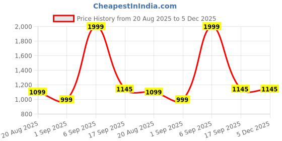 myntra.com DWIJA FASHION Checked Zari Saree dwija fashion Price History Graph from 20 Aug 2025 to 5 Dec 2025