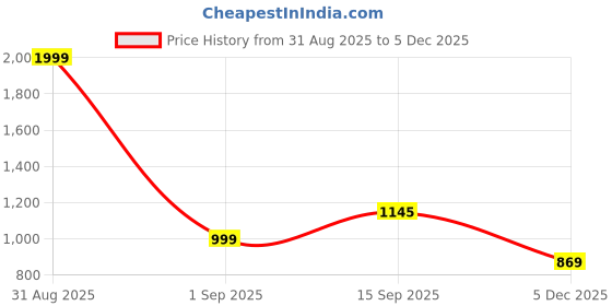 myntra.com DWIJA FASHION Checked Zari Saree dwija fashion Price History Graph from 31 Aug 2025 to 5 Dec 2025
