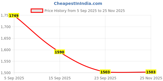 myntra.com DWIJA FASHION Floral Embroidered Thread Work Cotton Silk Kurta & Trouser With Dupatta dwija fashion Price History Graph from 5 Sep 2025 to 25 Nov 2025