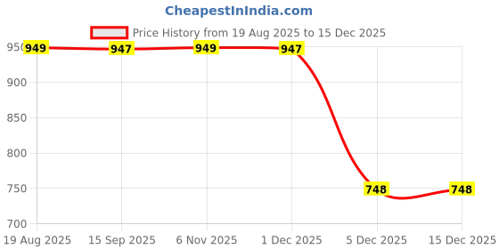 myntra.com DWIJA FASHION Floral Silk Blend Banarasi Saree dwija fashion Price History Graph from 19 Aug 2025 to 15 Dec 2025