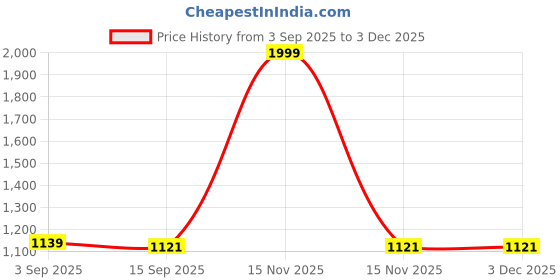 myntra.com DWIJA FASHION Leheriya Mirror Work Poly Georgette Saree With Blouse Piece dwija fashion Price History Graph from 3 Sep 2025 to 2 Dec 2025