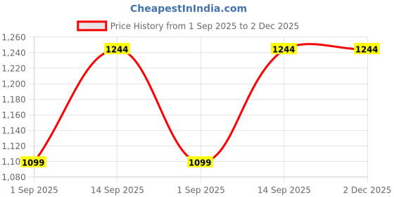 myntra.com DWIJA FASHION Leheriya Printed Saree dwija fashion Price History Graph from 1 Sep 2025 to 1 Dec 2025