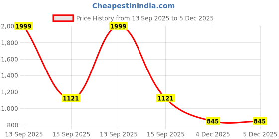 myntra.com DWIJA FASHION Leheriya Printed Saree dwija fashion Price History Graph from 13 Sep 2025 to 4 Dec 2025