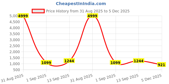 myntra.com DWIJA FASHION Leheriya Printed Sequinned Saree dwija fashion Price History Graph from 31 Aug 2025 to 5 Dec 2025