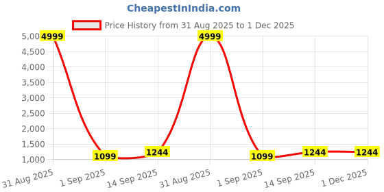 myntra.com DWIJA FASHION Leheriya Printred Sequinned Border Saree with Blouse Piece dwija fashion Price History Graph from 31 Aug 2025 to 1 Dec 2025