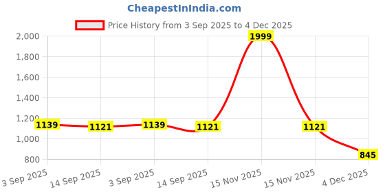 myntra.com DWIJA FASHION Striped Embellished Poly Georgette Designer Saree With Blouse Piece dwija fashion Price History Graph from 3 Sep 2025 to 4 Dec 2025