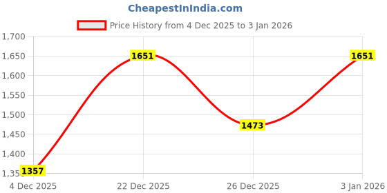 myntra.com DWIJA FASHION Women Ethnic Motifs Embroidered Kurta with Trousers & With Dupatta dwija fashion Price History Graph from 4 Dec 2025 to 26 Dec 2025