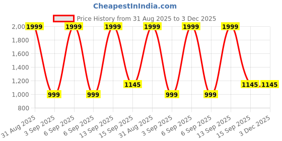 myntra.com DWIJA FASHION Woven Design Checked Zari Saree dwija fashion Price History Graph from 31 Aug 2025 to 3 Dec 2025