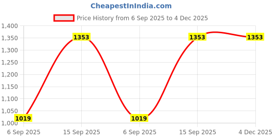 myntra.com DWIJA FASHION Woven Design Pathani Saree with Unstitched Blouse dwija fashion Price History Graph from 6 Sep 2025 to 4 Dec 2025