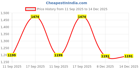 myntra.com DWIJA FASHION Woven Design Zari Silk Blend Paithani Saree with Unstitched Blouse dwija fashion Price History Graph from 11 Sep 2025 to 14 Dec 2025