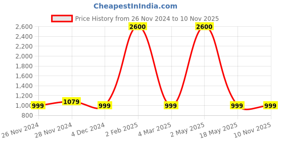 myntra.com Dwijupal Women Ethnic Motifs Printed Regular Pure Cotton Kurti with Palazzos dwijupal Price History Graph from 26 Nov 2024 to 9 Nov 2025