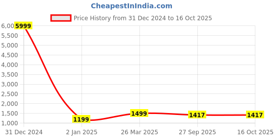 myntra.com Dwijupal Women Floral Printed Regular Kurta with Palazzos & With Dupatta dwijupal Price History Graph from 31 Dec 2024 to 16 Oct 2025