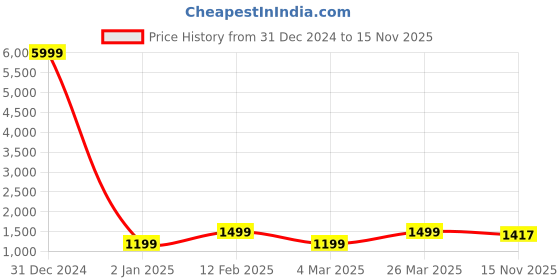 myntra.com Dwijupal Women Floral Printed Regular Pure Cotton Kurta Set with Palazzos & With Dupatta dwijupal Price History Graph from 31 Dec 2024 to 15 Nov 2025