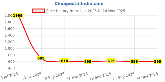 myntra.com DWIZA ENTERPRISE Black Aluminium Abstract Shaped Table Lamp dwiza enterprise Price History Graph from 1 Jul 2025 to 24 Nov 2025