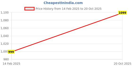 myntra.com DWIZA ENTERPRISE Floral Embroidered Pure Georgette Saree dwiza enterprise Price History Graph from 14 Feb 2025 to 20 Oct 2025