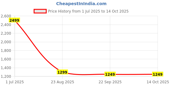 myntra.com DWIZA ENTERPRISE Floral Printed Mirror Work Pure Crepe Saree dwiza enterprise Price History Graph from 1 Jul 2025 to 14 Oct 2025