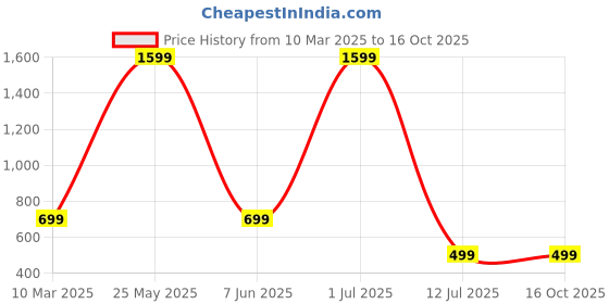 myntra.com DWIZA ENTERPRISE Pink Acrylic Spherical Table Lamp dwiza enterprise Price History Graph from 10 Mar 2025 to 16 Oct 2025