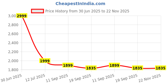 myntra.com DWIZA ENTERPRISE Pink Glass Cylindrical Shaped Table Lamp dwiza enterprise Price History Graph from 30 Jun 2025 to 22 Nov 2025